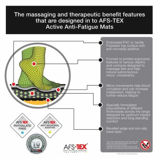 Floortex AFS-TEX Anti Fatigue Mat 100x50cm 4 Floortex AFS-TEX Anti Fatigue Mat 100x50cm - Image 2